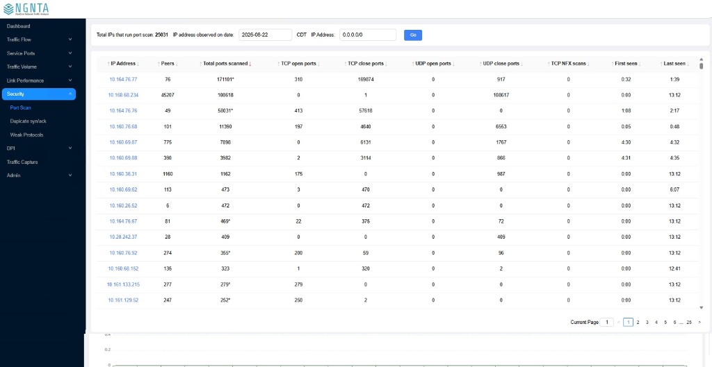 NGNTA port scan detection dashboard listing IPs running port scans with scanned ports and first/last seen times