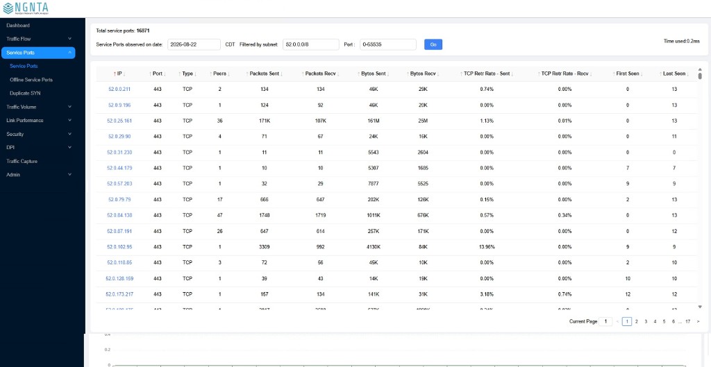 NGNTA service ports dashboard showing per-IP port, peer, packet, byte, and TCP retransmission rate details